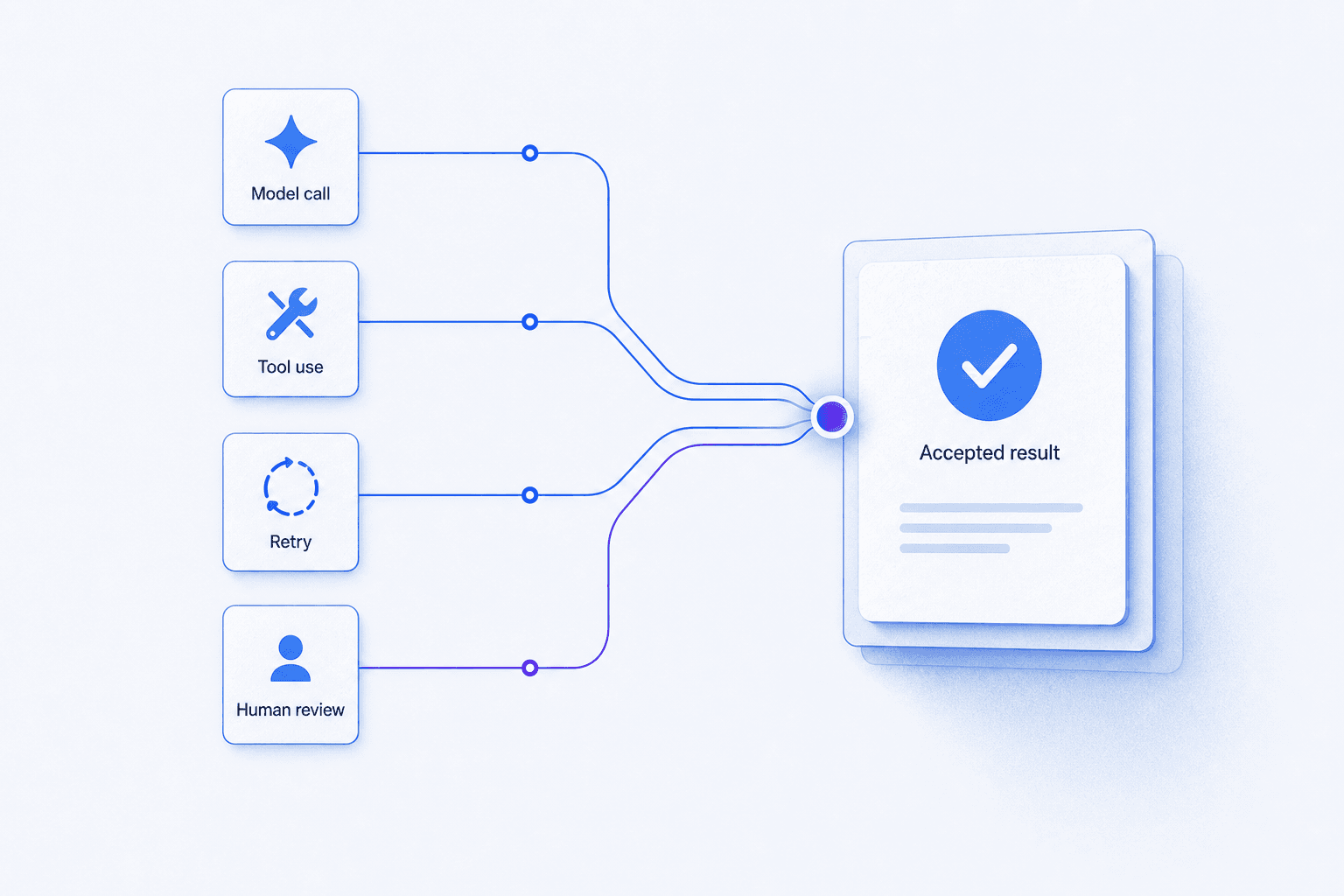 Model calls, tools, retries, and human review converging into one accepted result